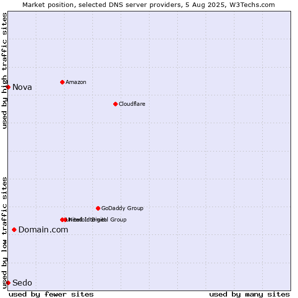 Market position of Domain.com vs. Nova vs. Sedo
