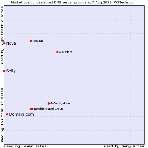 Market position of Domain.com vs. Selly vs. Nova