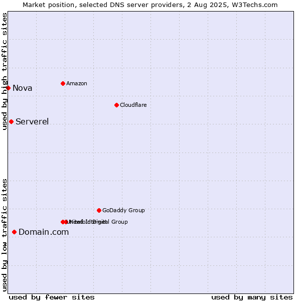 Market position of Domain.com vs. Serverel vs. Nova