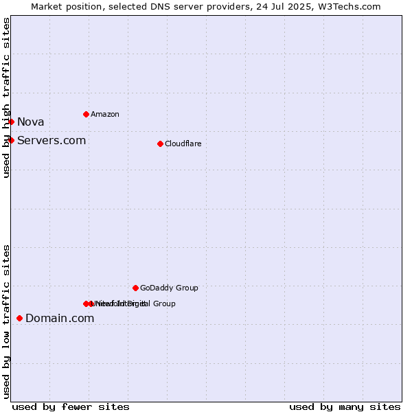 Market position of Domain.com vs. Servers.com vs. Nova