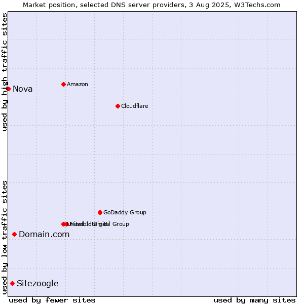 Market position of Domain.com vs. Sitezoogle vs. Nova