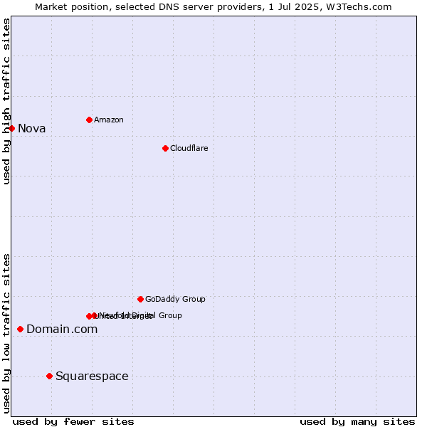 Market position of Squarespace vs. Domain.com vs. Nova