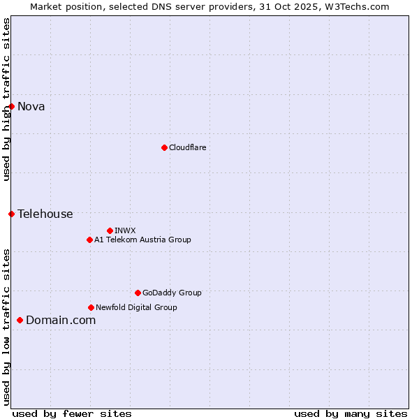 Market position of Domain.com vs. Nova vs. Telehouse
