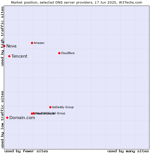 Market position of Tencent vs. Domain.com vs. Nova