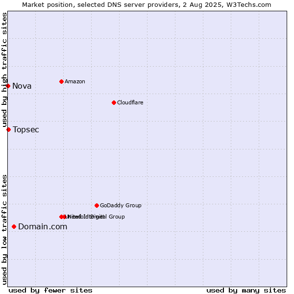 Market position of Domain.com vs. Topsec vs. Nova