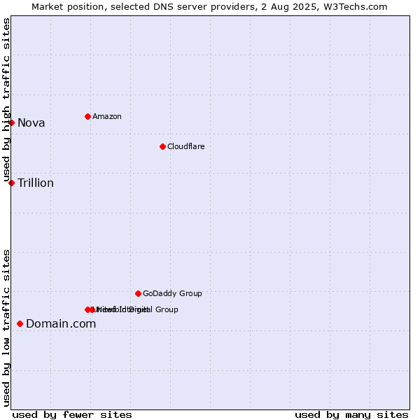Market position of Domain.com vs. Nova vs. Trillion