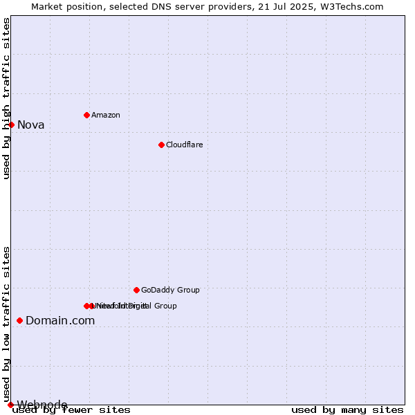 Market position of Domain.com vs. Nova vs. Webnode