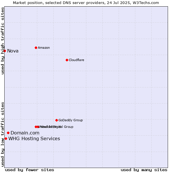 Market position of Domain.com vs. WHG Hosting Services vs. Nova