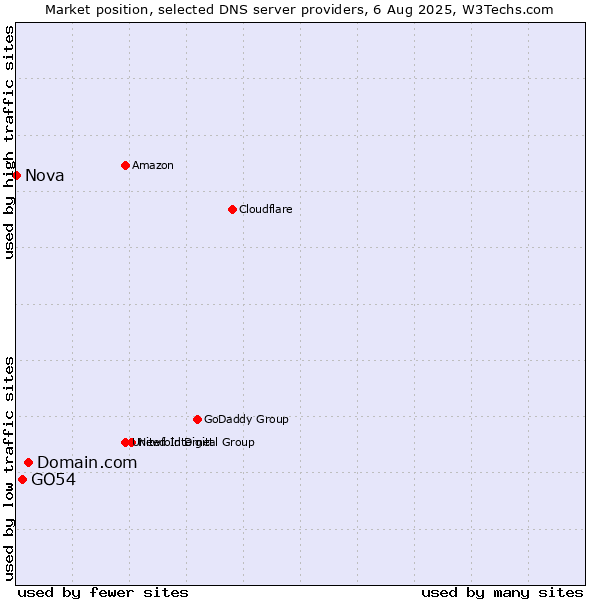 Market position of Domain.com vs. GO54 vs. Nova