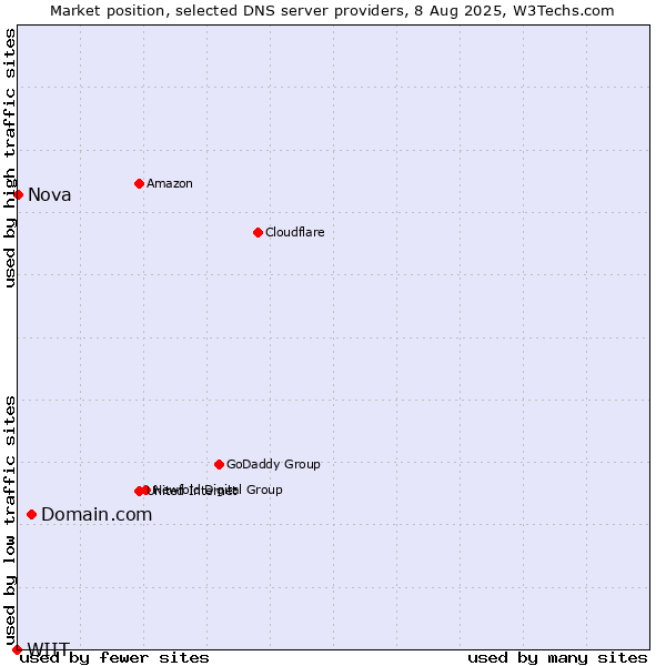 Market position of Domain.com vs. Nova vs. WIIT