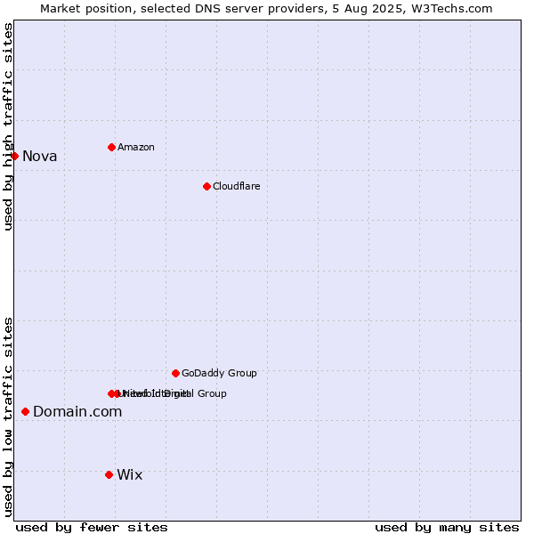 Market position of Wix vs. Domain.com vs. Nova