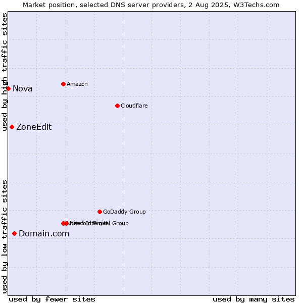 Market position of Domain.com vs. ZoneEdit vs. Nova