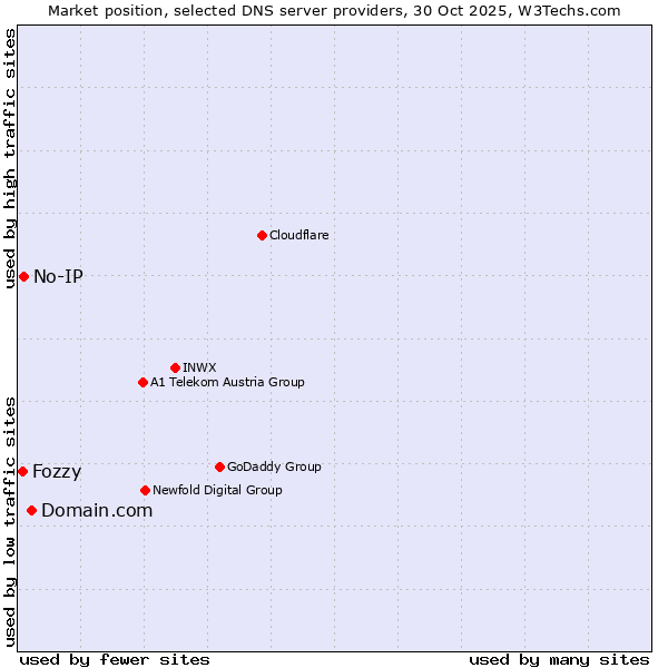 Market position of Domain.com vs. No-IP vs. Fozzy