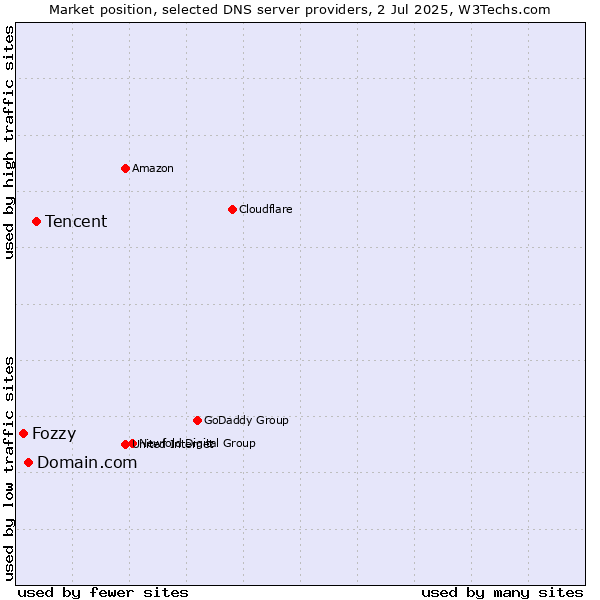 Market position of Tencent vs. Domain.com vs. Fozzy