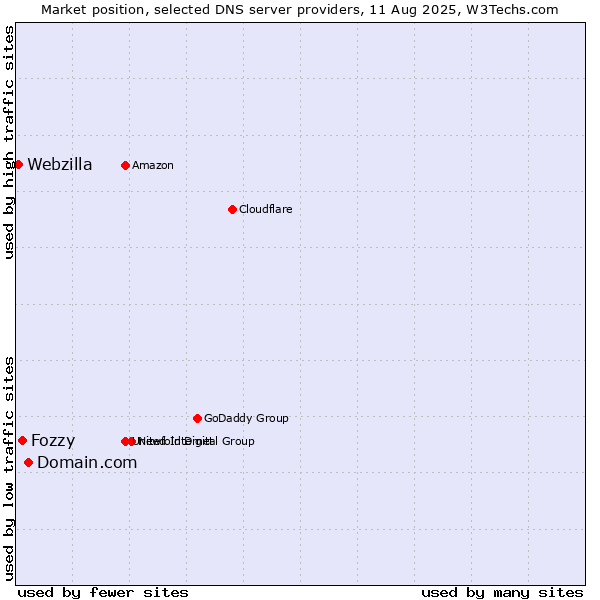 Market position of Domain.com vs. Fozzy vs. Webzilla