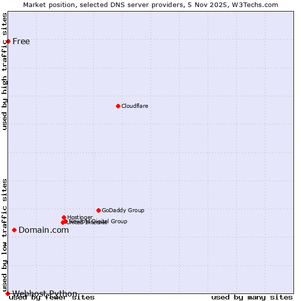 Market position of Domain.com vs. Free vs. Webhost Python