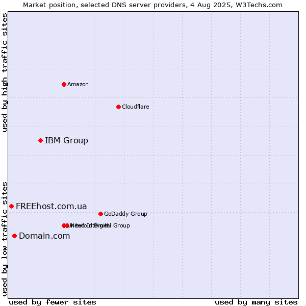 Market position of IBM Group vs. Domain.com vs. FREEhost.com.ua