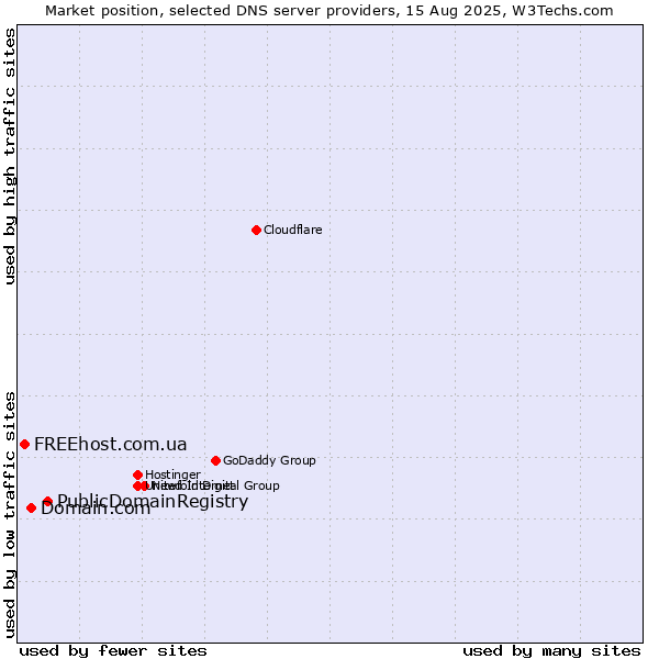 Market position of PublicDomainRegistry vs. Domain.com vs. FREEhost.com.ua
