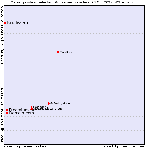 Market position of Domain.com vs. Freemium.hu vs. RcodeZero