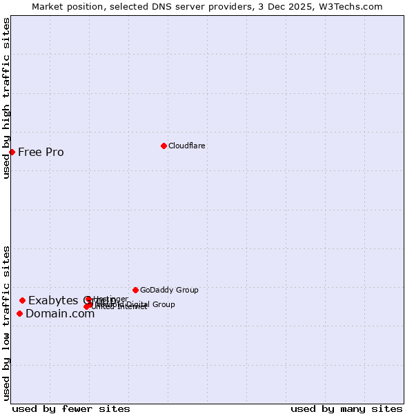 Market position of Exabytes Group vs. Domain.com vs. Free Pro