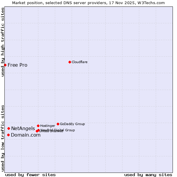 Market position of NetAngels vs. Domain.com vs. Free Pro