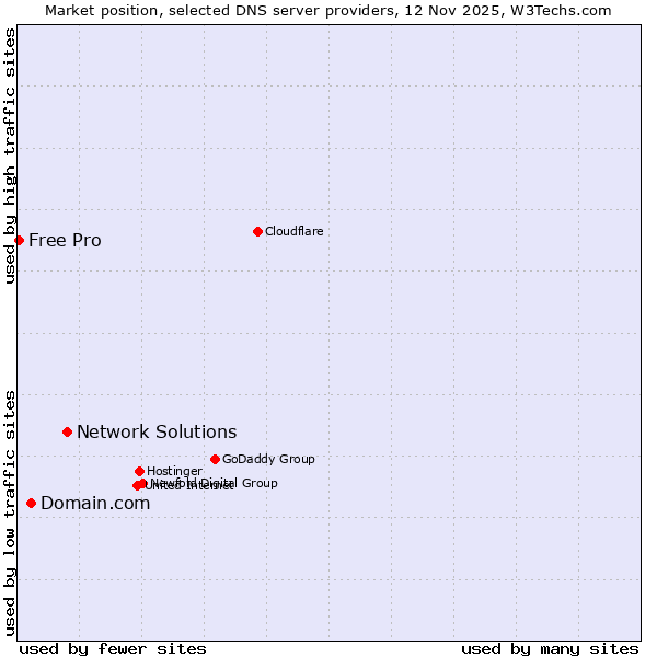 Market position of Network Solutions vs. Domain.com vs. Free Pro