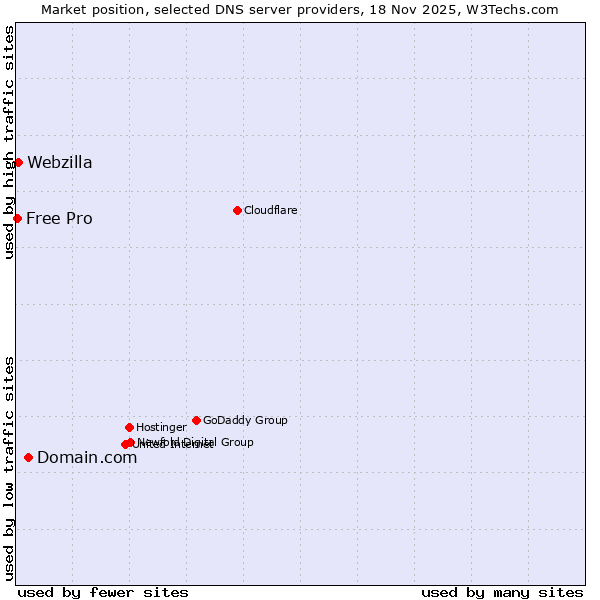 Market position of Domain.com vs. Webzilla vs. Free Pro