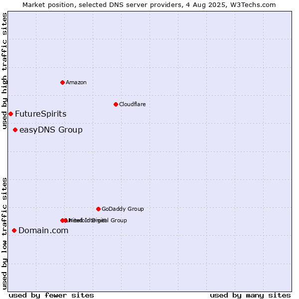 Market position of easyDNS Group vs. Domain.com vs. FutureSpirits