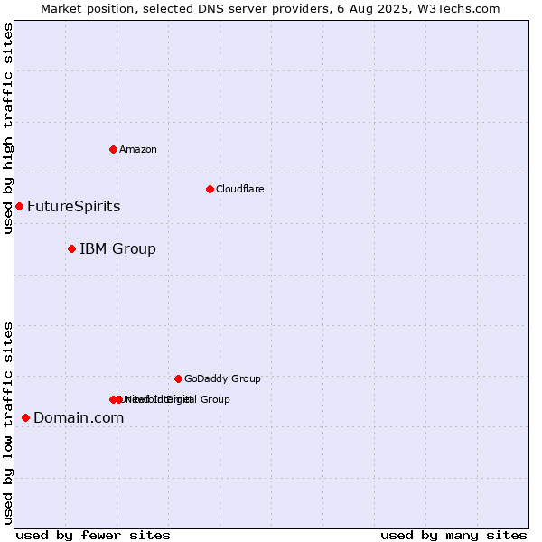 Market position of IBM Group vs. Domain.com vs. FutureSpirits