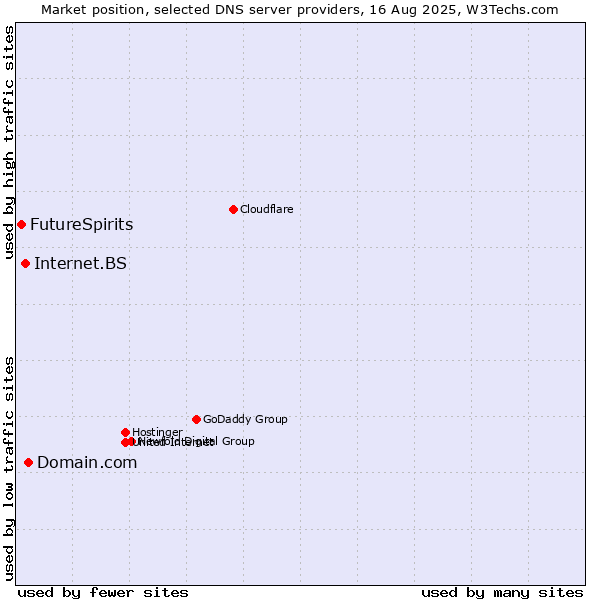 Market position of Domain.com vs. Internet.BS vs. FutureSpirits