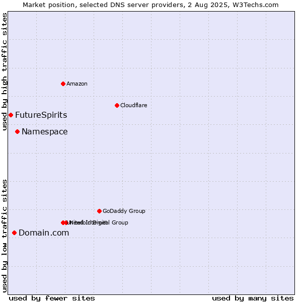 Market position of Namespace vs. Domain.com vs. FutureSpirits