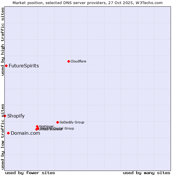 Market position of Domain.com vs. FutureSpirits vs. Shopify