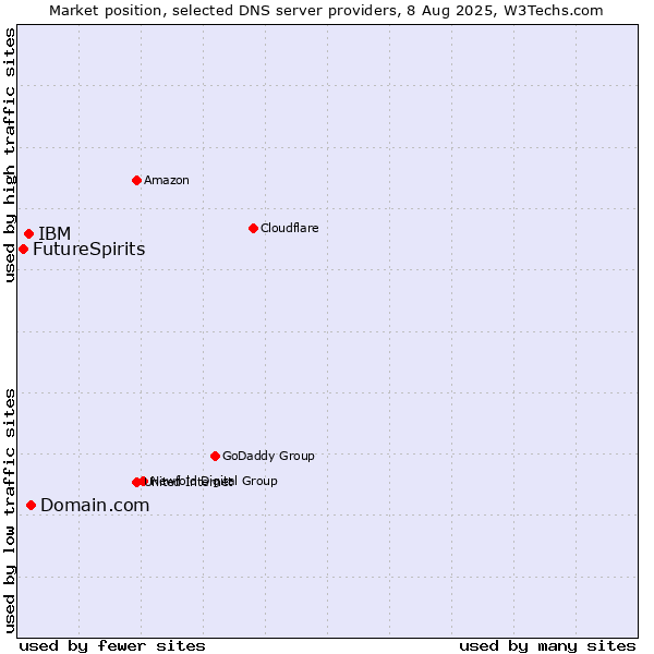Market position of Domain.com vs. IBM vs. FutureSpirits