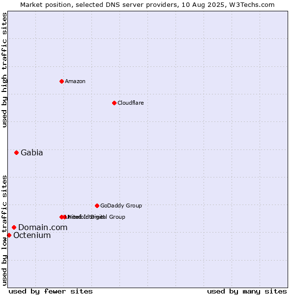 Market position of Gabia vs. Domain.com vs. Octenium