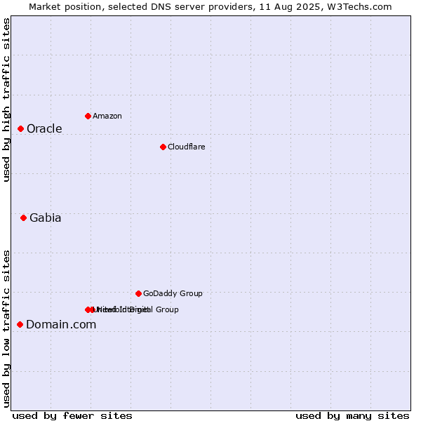 Market position of Gabia vs. Oracle vs. Domain.com
