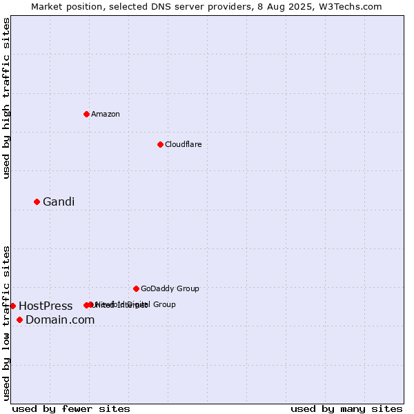 Market position of Gandi vs. Domain.com vs. HostPress