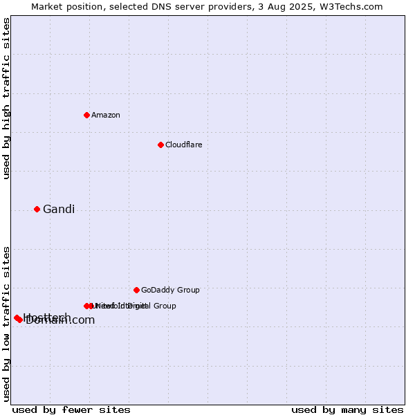 Market position of Gandi vs. Domain.com vs. Hosttech
