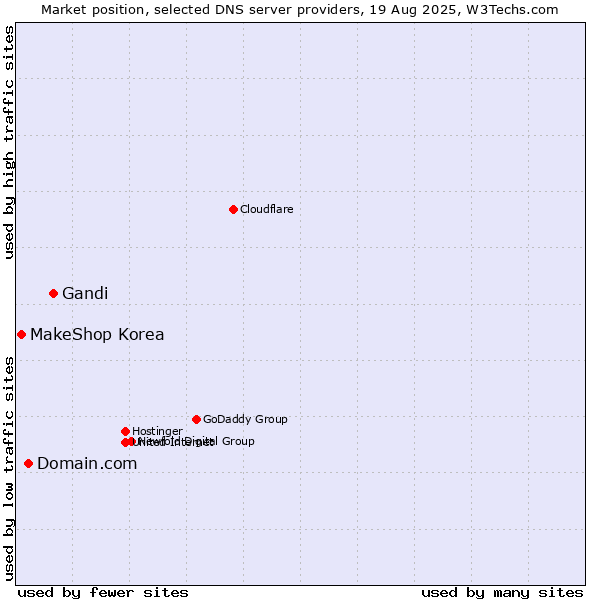 Market position of Gandi vs. Domain.com vs. MakeShop Korea
