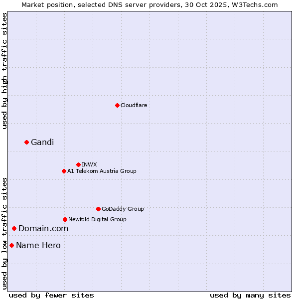 Market position of Gandi vs. Domain.com vs. Name Hero