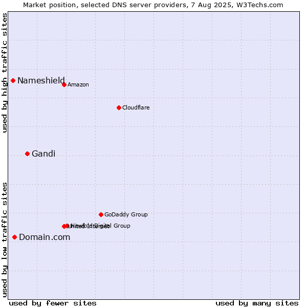 Market position of Gandi vs. Domain.com vs. Nameshield