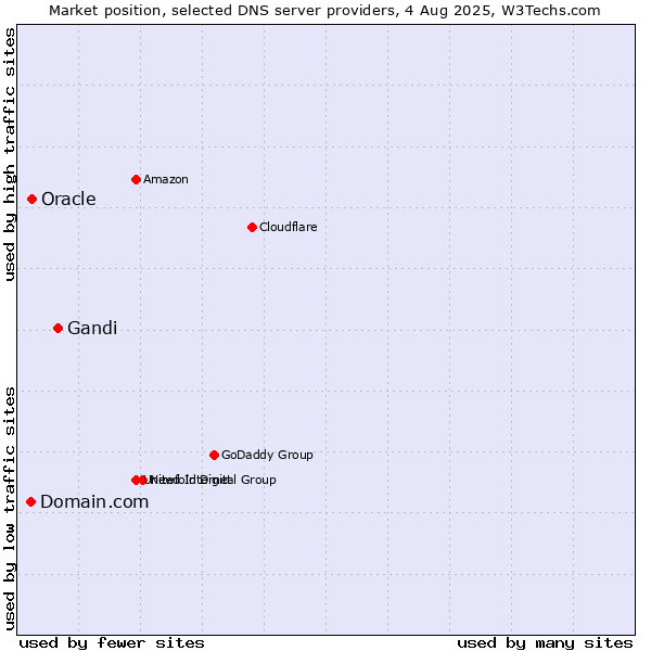 Market position of Gandi vs. Domain.com vs. Oracle