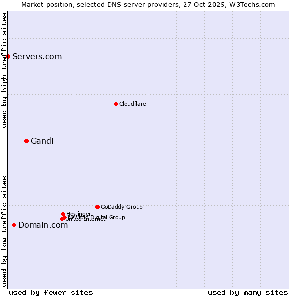 Market position of Gandi vs. Domain.com vs. Servers.com