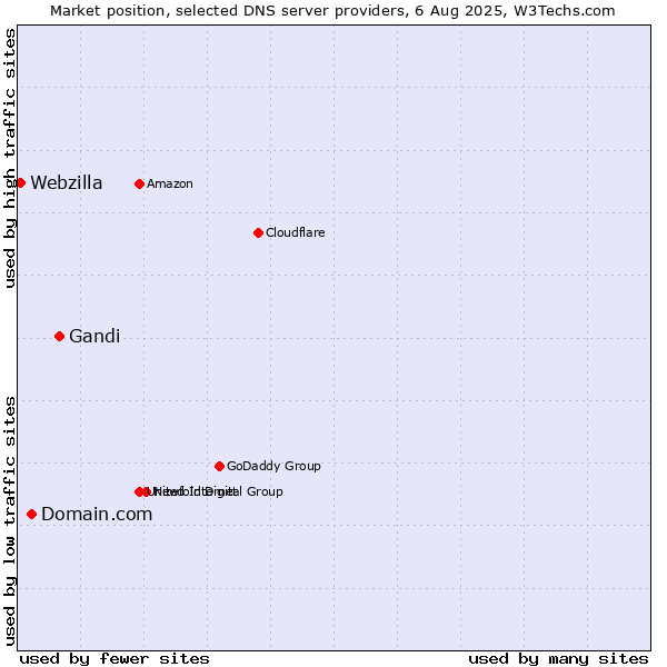 Market position of Gandi vs. Domain.com vs. Webzilla