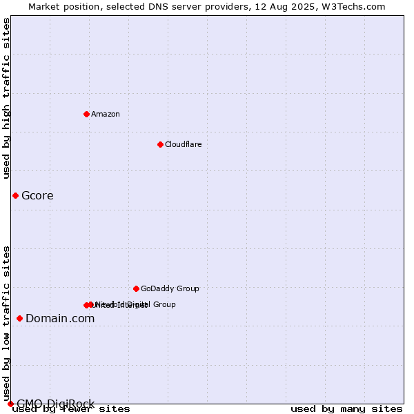 Market position of Domain.com vs. Gcore vs. GMO DigiRock