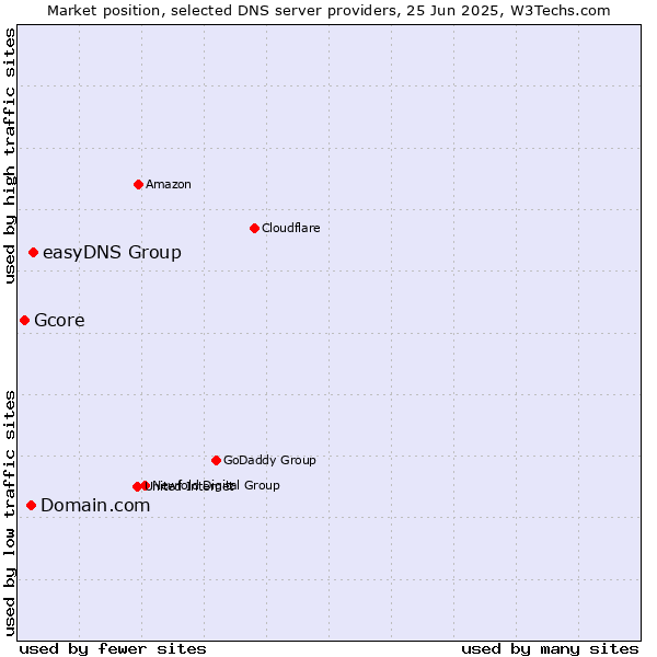 Market position of easyDNS Group vs. Domain.com vs. Gcore