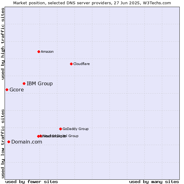 Market position of IBM Group vs. Domain.com vs. Gcore