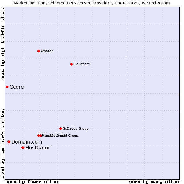 Market position of HostGator vs. Domain.com vs. Gcore