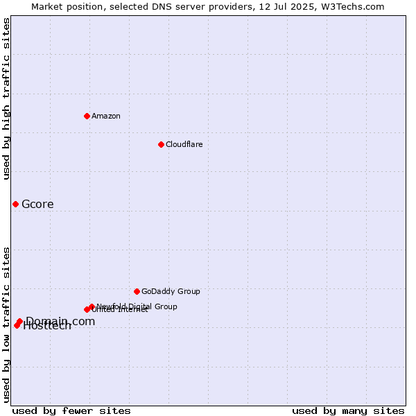 Market position of Domain.com vs. Hosttech vs. Gcore