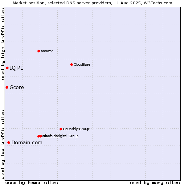 Market position of Domain.com vs. IQ PL vs. Gcore