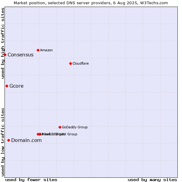 Market position of Domain.com vs. Gcore vs. Consensus